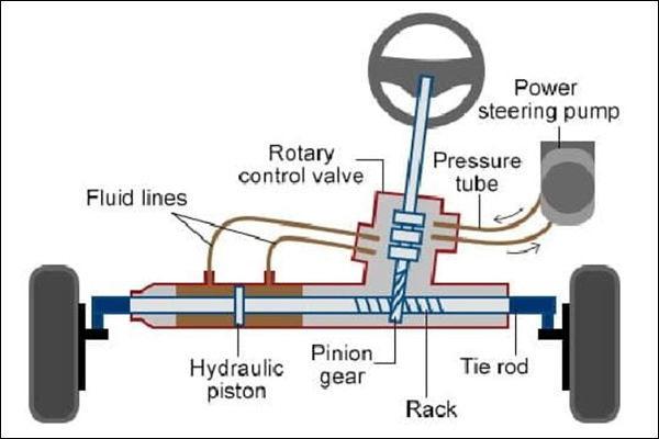 Automotive Steering System